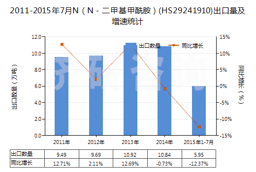 2011-2015年7月N（N－二甲基甲酰胺）(HS29241910)出口量及增速統(tǒng)計(jì)
